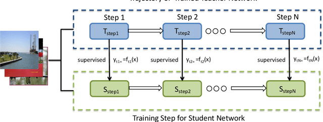 Figure 3 for Knowledge Distillation via Route Constrained Optimization