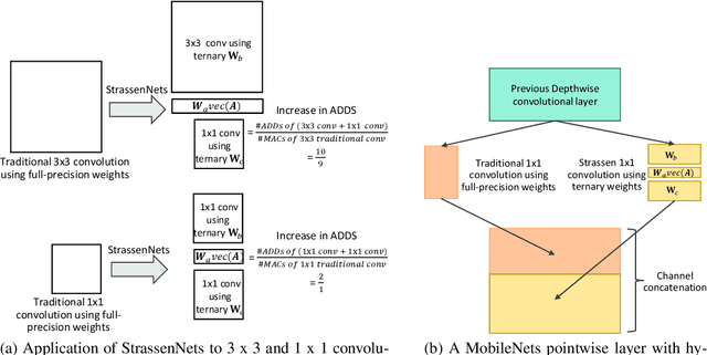 Figure 3 for Ternary MobileNets via Per-Layer Hybrid Filter Banks