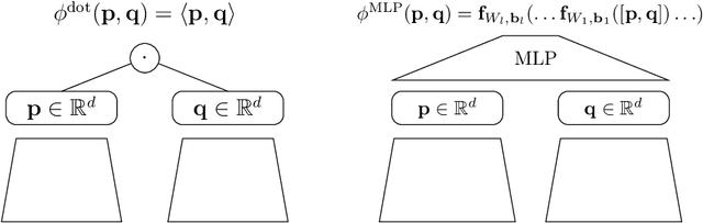 Figure 1 for Neural Collaborative Filtering vs. Matrix Factorization Revisited
