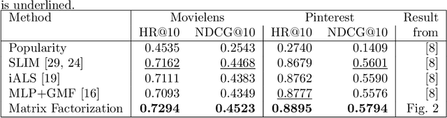 Figure 2 for Neural Collaborative Filtering vs. Matrix Factorization Revisited
