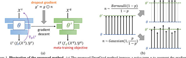 Figure 1 for Regularizing Meta-Learning via Gradient Dropout