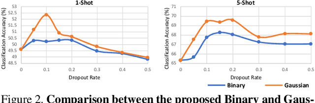 Figure 3 for Regularizing Meta-Learning via Gradient Dropout