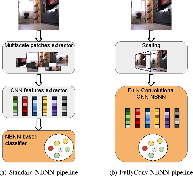 Figure 1 for Learning Deep NBNN Representations for Robust Place Categorization