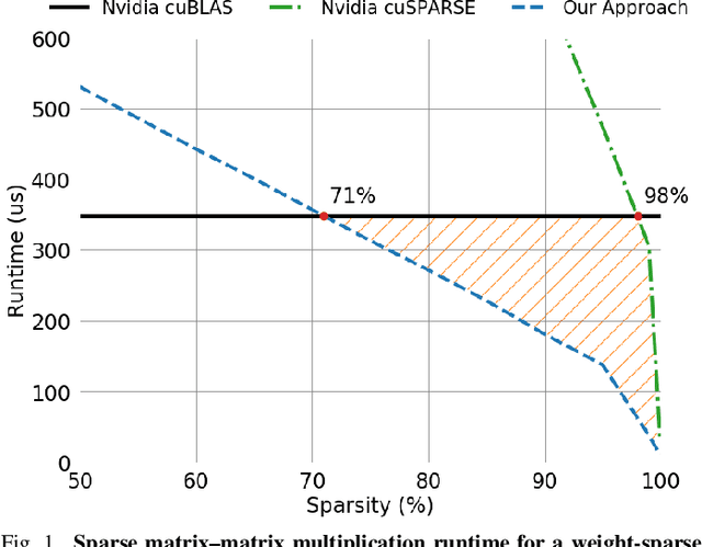 Figure 1 for Sparse GPU Kernels for Deep Learning