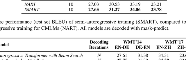 Figure 2 for Semi-Autoregressive Training Improves Mask-Predict Decoding