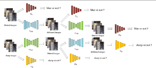 Figure 4 for Blind Motion Deblurring with Cycle Generative Adversarial Networks