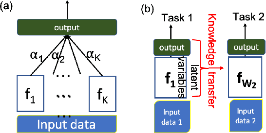 Figure 1 for Composite Neural Network: Theory and Application to PM2.5 Prediction