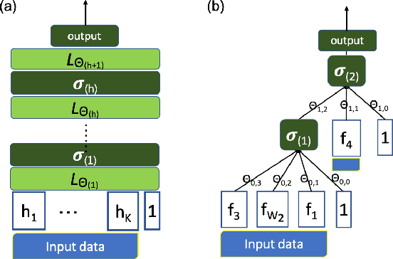 Figure 3 for Composite Neural Network: Theory and Application to PM2.5 Prediction