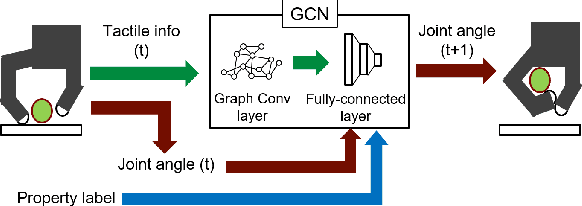Figure 1 for Multi-Fingered In-Hand Manipulation with Various Object Properties Using Graph Convolutional Networks and Distributed Tactile Sensors