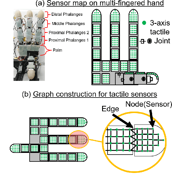 Figure 2 for Multi-Fingered In-Hand Manipulation with Various Object Properties Using Graph Convolutional Networks and Distributed Tactile Sensors