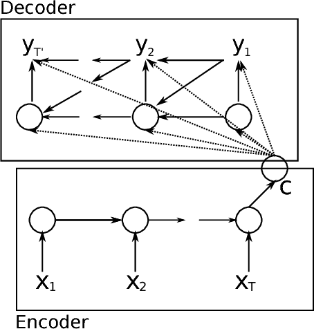 Figure 1 for Describing Multimedia Content using Attention-based Encoder--Decoder Networks