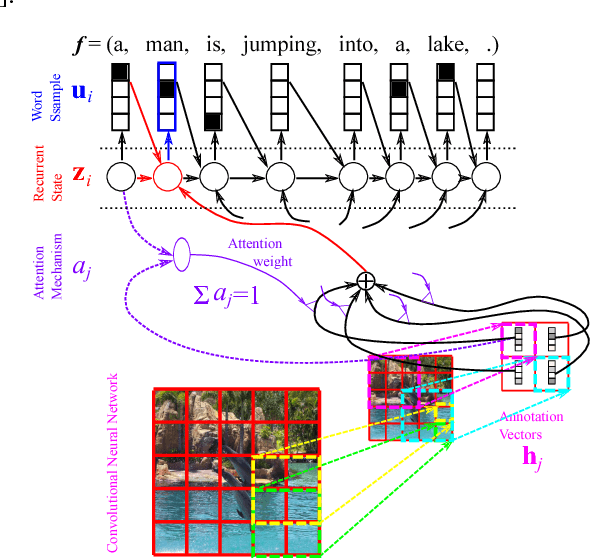 Figure 4 for Describing Multimedia Content using Attention-based Encoder--Decoder Networks