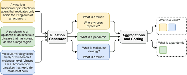 Figure 3 for Can questions summarize a corpus? Using question generation for characterizing COVID-19 research