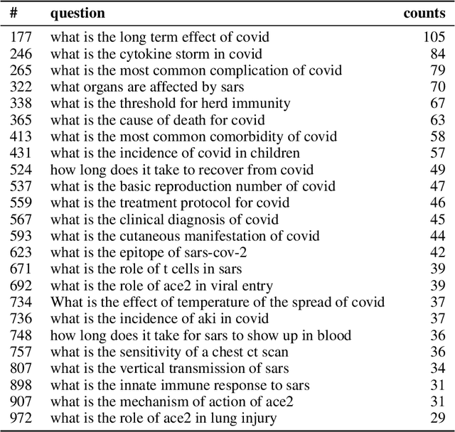 Figure 4 for Can questions summarize a corpus? Using question generation for characterizing COVID-19 research