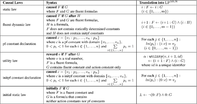 Figure 1 for Bridging Commonsense Reasoning and Probabilistic Planning via a Probabilistic Action Language