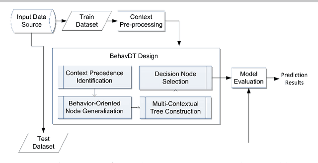 Figure 1 for BehavDT: A Behavioral Decision Tree Learning to Build User-Centric Context-Aware Predictive Model