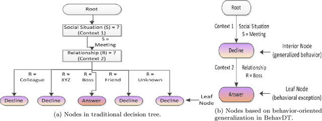 Figure 3 for BehavDT: A Behavioral Decision Tree Learning to Build User-Centric Context-Aware Predictive Model