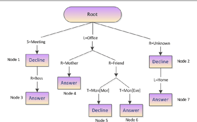 Figure 4 for BehavDT: A Behavioral Decision Tree Learning to Build User-Centric Context-Aware Predictive Model
