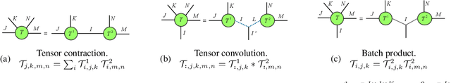 Figure 3 for Convolutional Tensor-Train LSTM for Spatio-temporal Learning