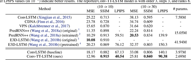 Figure 2 for Convolutional Tensor-Train LSTM for Spatio-temporal Learning