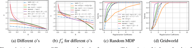 Figure 4 for A Unified Framework for Regularized Reinforcement Learning