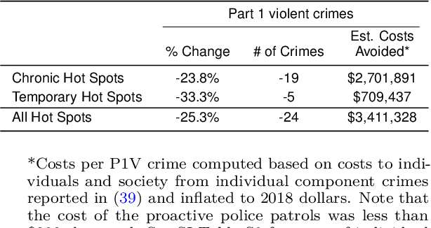 Figure 2 for Policing Chronic and Temporary Hot Spots of Violent Crime: A Controlled Field Experiment