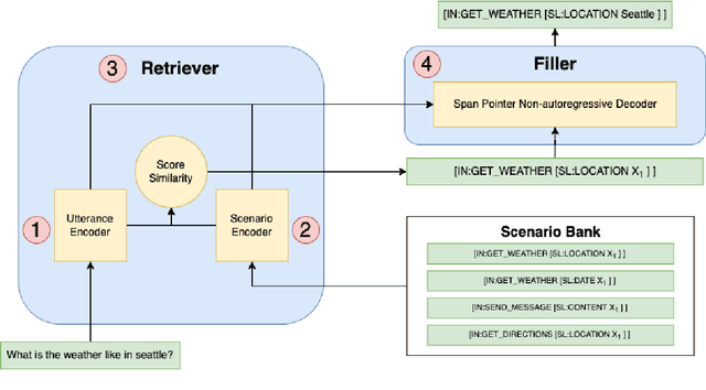 Figure 1 for Retrieve-and-Fill for Scenario-based Task-Oriented Semantic Parsing