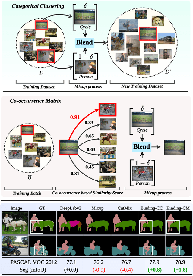 Figure 1 for SegMix: Co-occurrence Driven Mixup for Semantic Segmentation and Adversarial Robustness