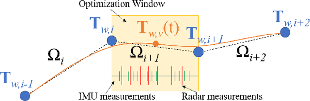 Figure 2 for Continuous-time Radar-inertial Odometry for Automotive Radars