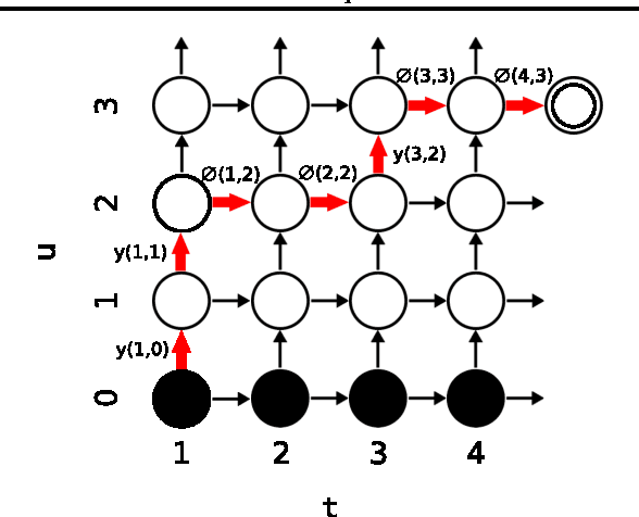 Figure 1 for Sequence Transduction with Recurrent Neural Networks