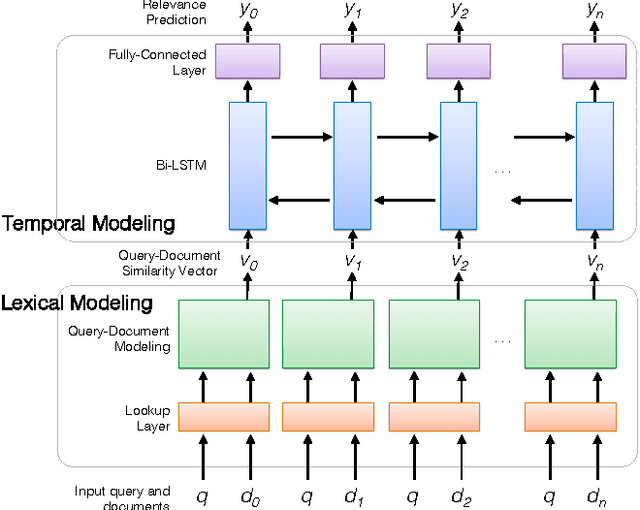 Figure 1 for Integrating Lexical and Temporal Signals in Neural Ranking Models for Searching Social Media Streams