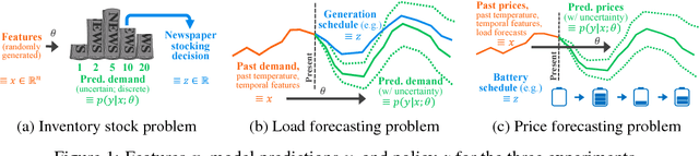 Figure 1 for Task-based End-to-end Model Learning in Stochastic Optimization