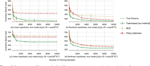 Figure 3 for Task-based End-to-end Model Learning in Stochastic Optimization