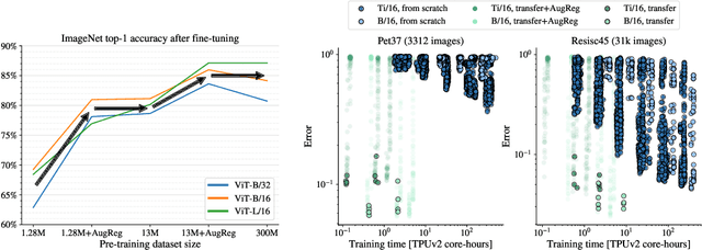Figure 1 for How to train your ViT? Data, Augmentation, and Regularization in Vision Transformers
