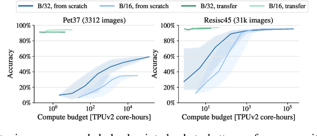 Figure 3 for How to train your ViT? Data, Augmentation, and Regularization in Vision Transformers