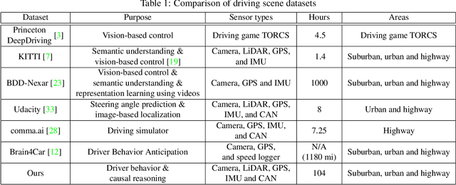 Figure 2 for Toward Driving Scene Understanding: A Dataset for Learning Driver Behavior and Causal Reasoning