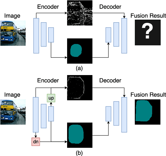 Figure 1 for ExFuse: Enhancing Feature Fusion for Semantic Segmentation