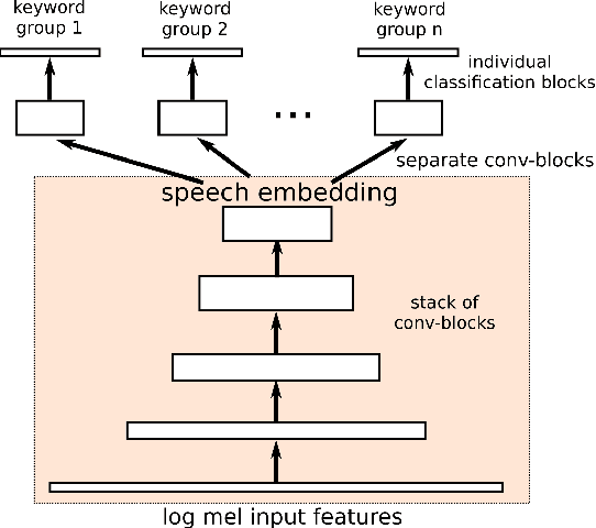 Figure 1 for Training Keyword Spotters with Limited and Synthesized Speech Data
