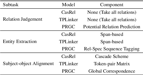 Figure 1 for PRGC: Potential Relation and Global Correspondence Based Joint Relational Triple Extraction