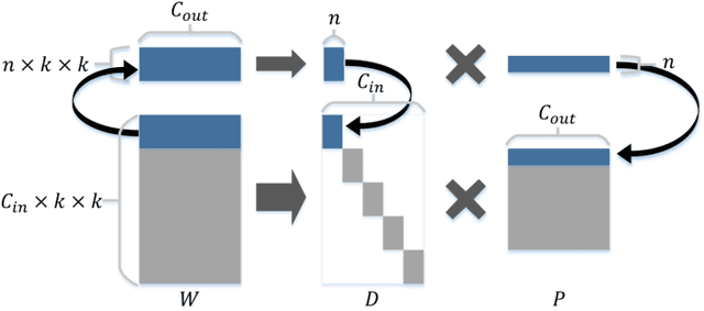 Figure 3 for Extreme Network Compression via Filter Group Approximation