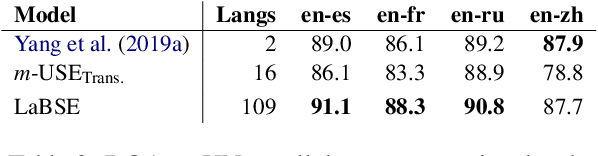 Figure 4 for Language-agnostic BERT Sentence Embedding