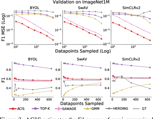 Figure 3 for Low-Shot Validation: Active Importance Sampling for Estimating Classifier Performance on Rare Categories