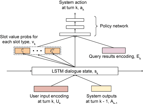 Figure 1 for Adversarial Learning of Task-Oriented Neural Dialog Models