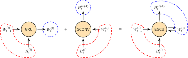 Figure 1 for EvolveGCN: Evolving Graph Convolutional Networks for Dynamic Graphs