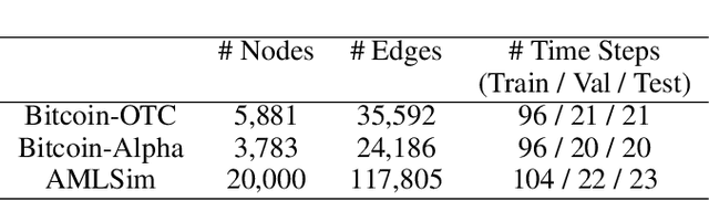 Figure 2 for EvolveGCN: Evolving Graph Convolutional Networks for Dynamic Graphs