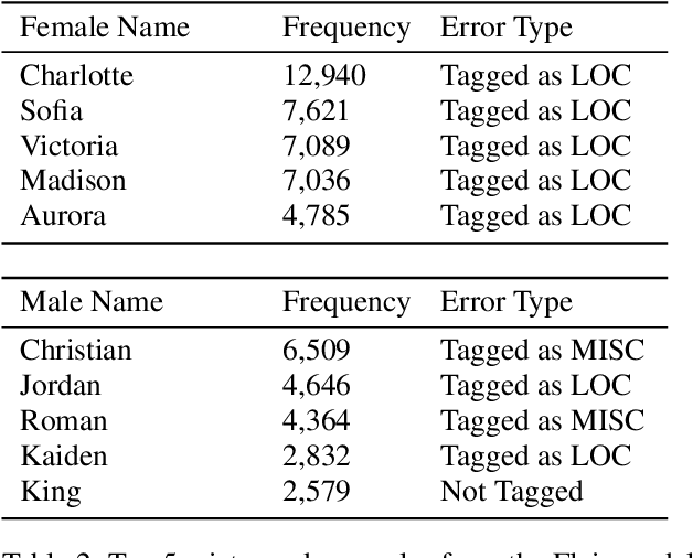 Figure 4 for Man is to Person as Woman is to Location: Measuring Gender Bias in Named Entity Recognition