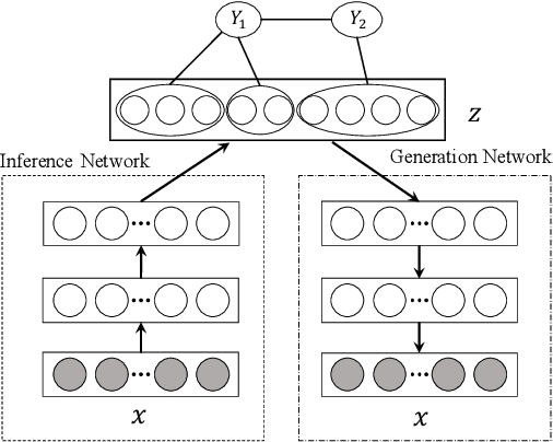 Figure 1 for Latent Tree Variational Autoencoder for Joint Representation Learning and Multidimensional Clustering