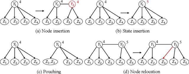 Figure 4 for Latent Tree Variational Autoencoder for Joint Representation Learning and Multidimensional Clustering