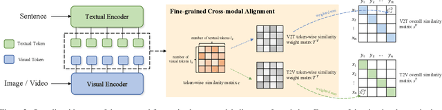 Figure 3 for TokenFlow: Rethinking Fine-grained Cross-modal Alignment in Vision-Language Retrieval