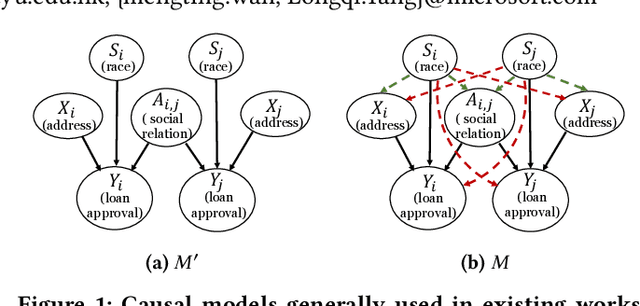 Figure 1 for Learning Fair Node Representations with Graph Counterfactual Fairness